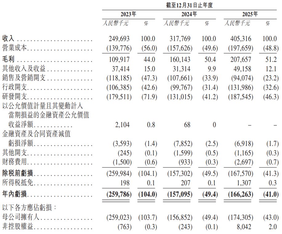 中科闻歌港股IPO:中科院系决策智能厂商 收入增速跑输行业 减亏靠压缩销售费用 基石薄弱且披露存漏洞