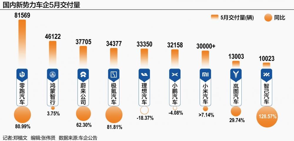 5月新势力排位生变:零跑破8万辆、鸿蒙回升、蔚来逼近4万辆